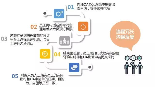 攜程商旅系統對接助力神州數碼差旅管理自動化